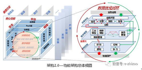 工業互聯網體系架構2.0 創新引擎，數據服務新篇章