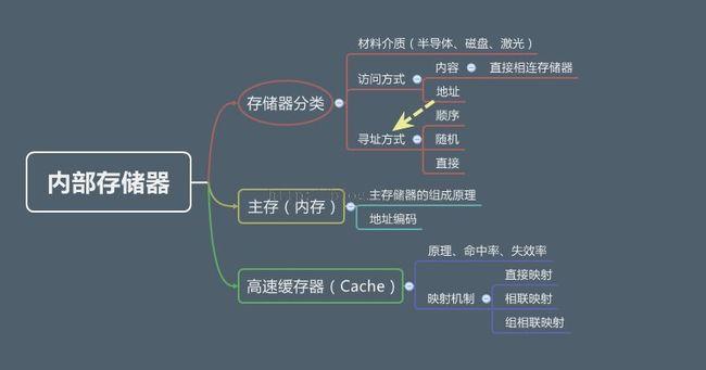 計(jì)算機(jī)組成原理2----內(nèi)部存儲(chǔ)器_第1張圖片