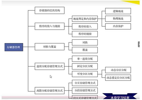 計(jì)算機(jī)操作系統(tǒng) 慕課版 第六章 虛擬存儲(chǔ)器 學(xué)習(xí)筆記