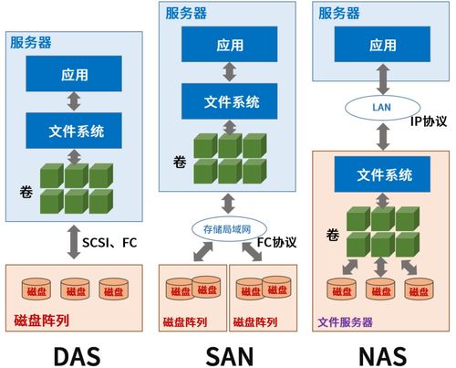 存儲技術最強科普,這一篇就夠了