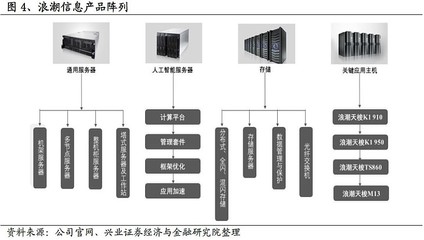 興業(yè)計算機】浪潮信息深度:服務(wù)器全球領(lǐng)軍,行業(yè)景氣、市占率雙升
