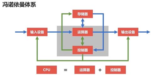 期末復(fù)習(xí) 計(jì)算機(jī)組成原理 計(jì)算機(jī)的體系與架構(gòu)