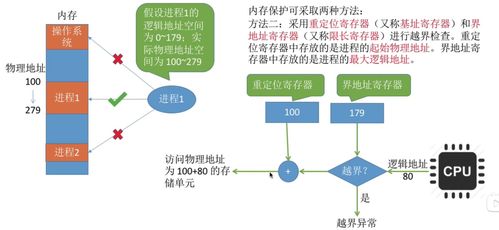 內存的管理