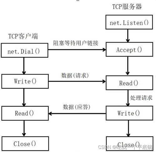 go語(yǔ)言 tcp服務(wù)端以及客服端的實(shí)現(xiàn)