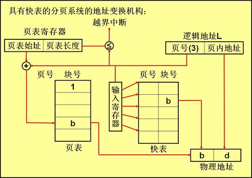 計(jì)算機(jī)操作系統(tǒng) 存儲(chǔ)器管理