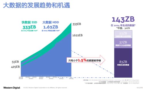 未來不足1.5 的數據被存儲 ipfs存儲架構應用正在爆發