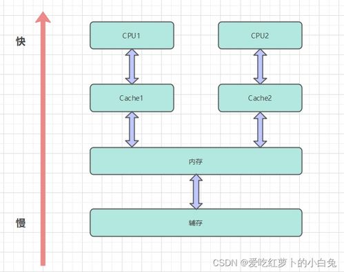 操作系統(tǒng) 1 計算機存儲結構
