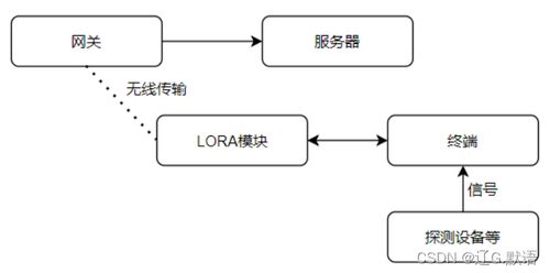 物聯(lián)網系統(tǒng)中的低功耗廣覆蓋物聯(lián)網無線通訊方案 lora模組