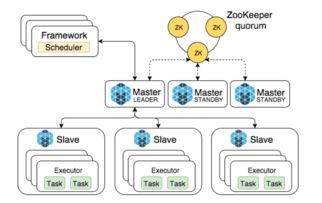 基于mesos docker構(gòu)建數(shù)據(jù)處理平臺(tái)