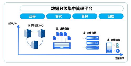 熱溫冷冰,數據存儲需要全生命周期管理